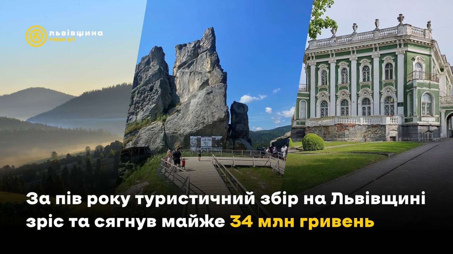 Туристи на гірському маршруті Львівщини: збір у регіоні за пів року 2026 року зріс на 28% і сягнув майже 34 млн грн