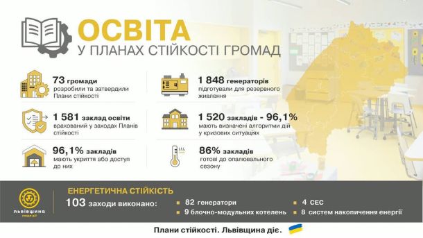 Школярі та педагоги на Львівщині: 1581 освітній заклад охоплено Планами стійкості, 96% мають укриття