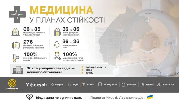 Медичний заклад Львівської області з генераторами та сонячними панелями — підготовка 36 лікарень до зими 2026/2027
