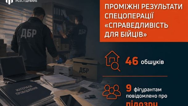 Слідчі ДБР під час спецоперації «Справедливість для бійців» провели 46 обшуків в 11 областях України, дев'ятьом фігурантам повідомлено про підозру